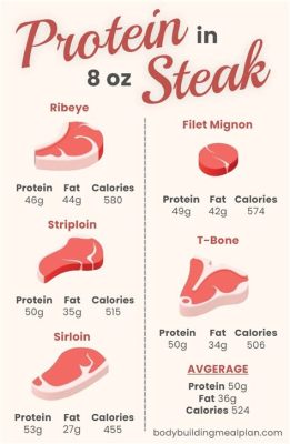 How Much Protein in a Sirloin Steak: Its Nutritional Value and More