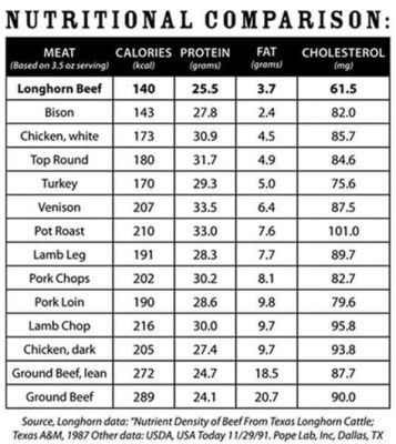 how much protein in hamburger meat: Does the type of meat affect its nutritional value?