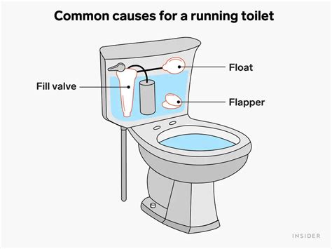 what to do when toilet keeps running and how to prevent your writing from getting stuck